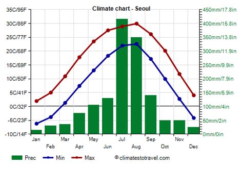 seoultemperature|seoul temperature by month.